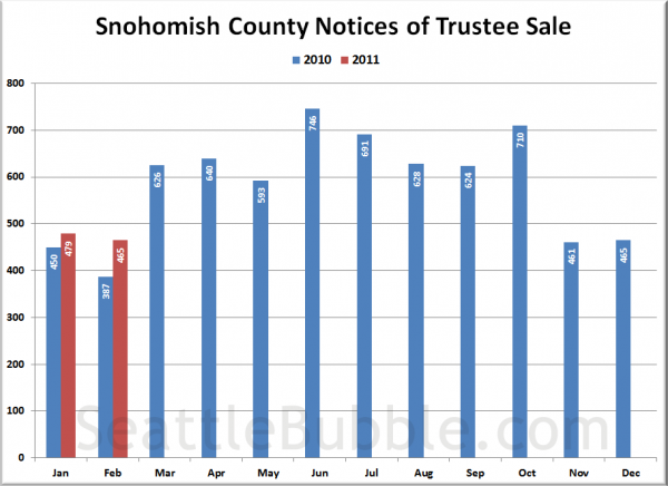 Snohomish County Notices of Trustee Sale