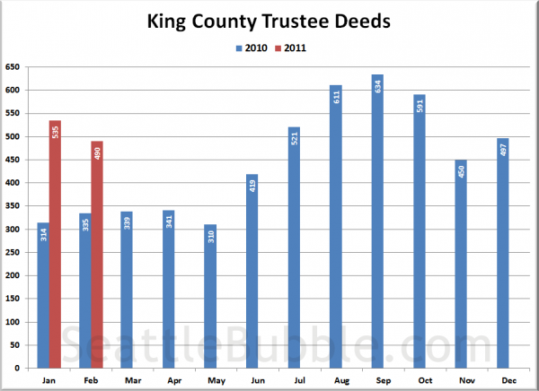 King County Trustee Deeds