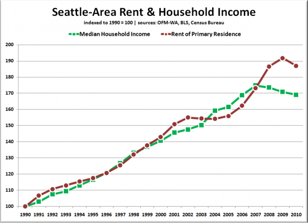 Seattle-Area Rent & Household Income