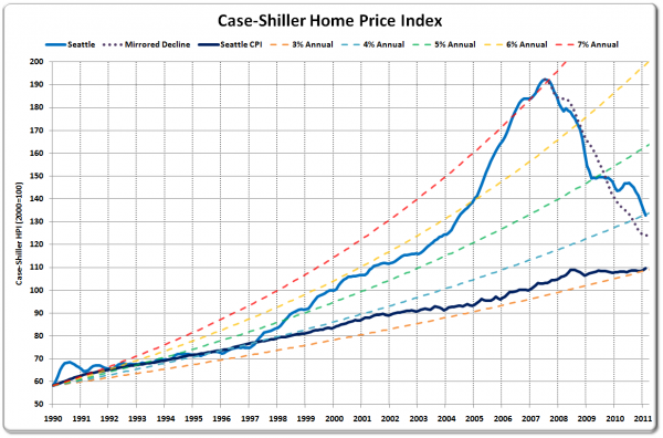Case-Shiller Home Price Index: Seattle