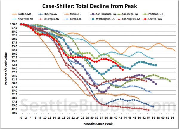 Case-Shiller HPI: Decline From Peak