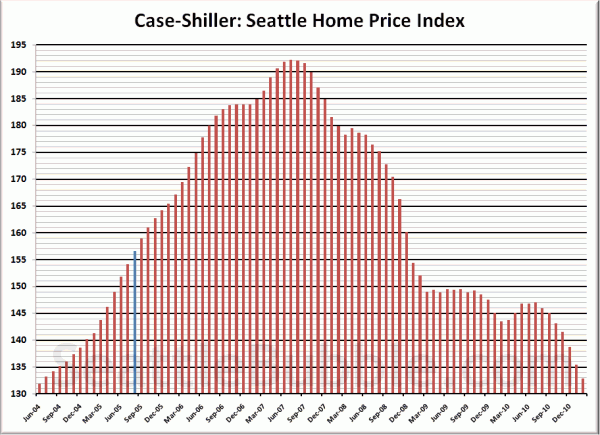 Case-Shiller HPI: Seattle Rewind