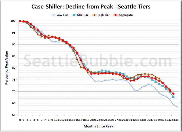 Case-Shiller: Decline from Peak - Seattle Tiers