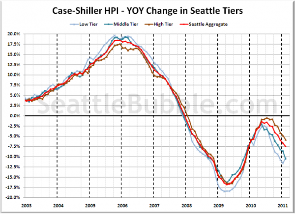 Case-Shiller HPI - YOY Change in Seattle Tiers