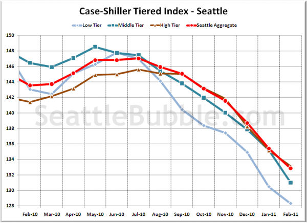 Case-Shiller Tiered Index - Seattle