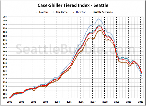 Case-Shiller Tiered Index - Seattle