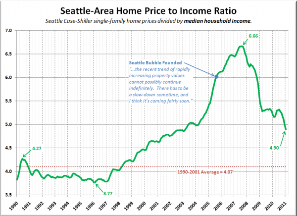 Seattle Home Price to Income Ratio
