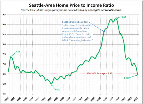 Seattle Home Price to Income Ratio