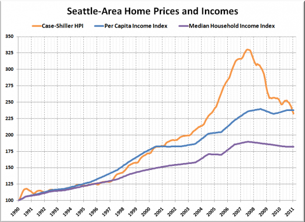 Seattle Home Prices and Incomes
