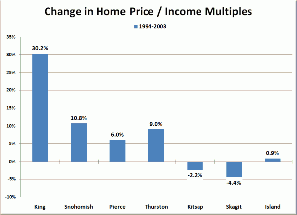 Home Price to Household Income Multiples