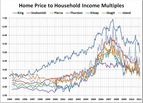 Home Price to Household Income Multiples