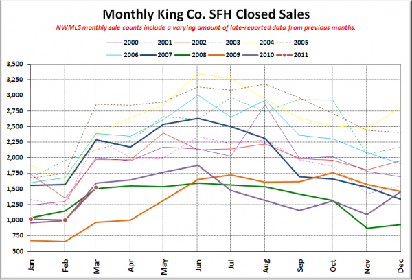 King County SFH Closed Sales