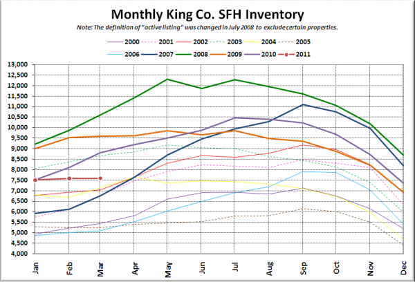 King County SFH Inventory