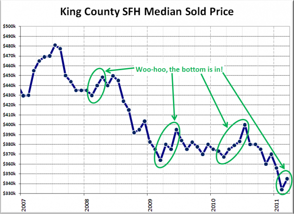 King County SFH Median Sale Price