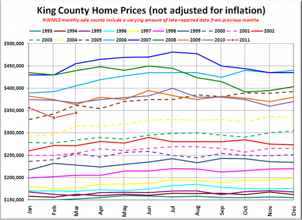 King County SFH Prices