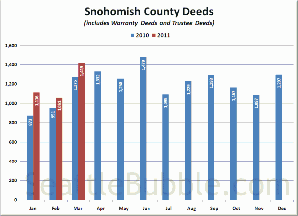 Snohomish County Deeds