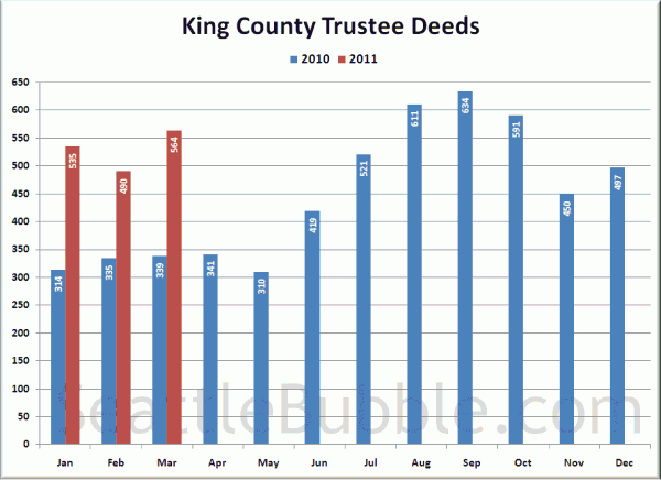 King County Trustee Deeds