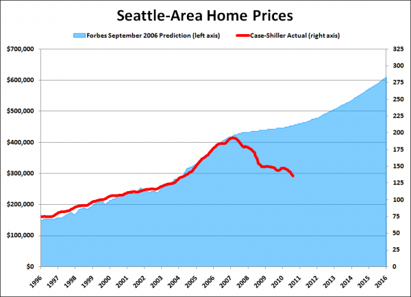 Forbes 09/2006 Seattle Home Price Prediction vs. Reality