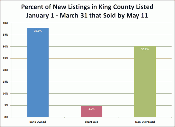 Percent of New Listings in King County Listed January 1 - March 31 that Sold by May 11