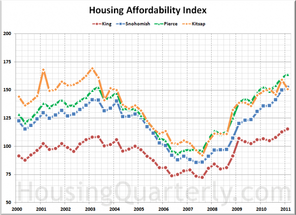 Affordability Index: King, Snohomish, Pierce, Kitsap