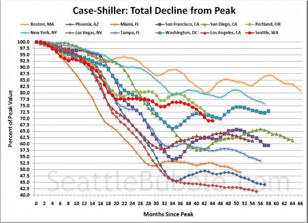 Case-Shiller HPI: Decline From Peak