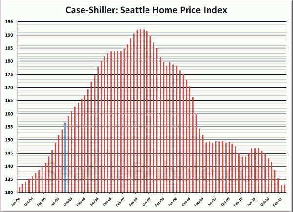 Case-Shiller HPI: Seattle Rewind