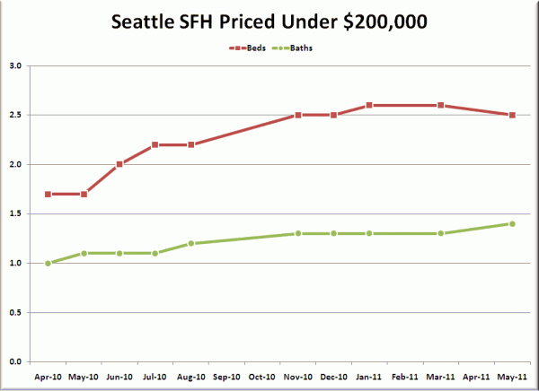 Seattle's Cheapest Homes: Stat Trends