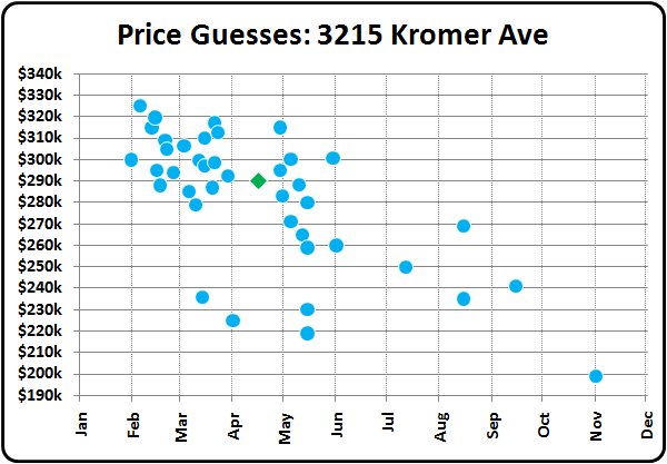 Price Guesses: 3215 Kromer