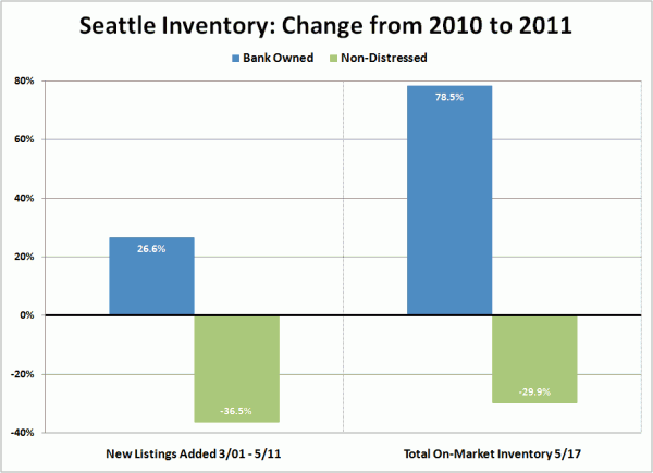 Seattle Inventory: Change from 2010 to 2011