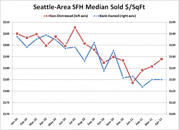 Seattle-Area SFH Median Sold $/SqFt