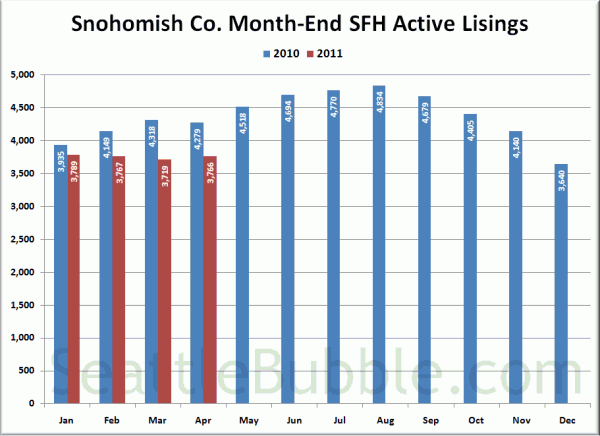 Snohomish County SFH Active Listings