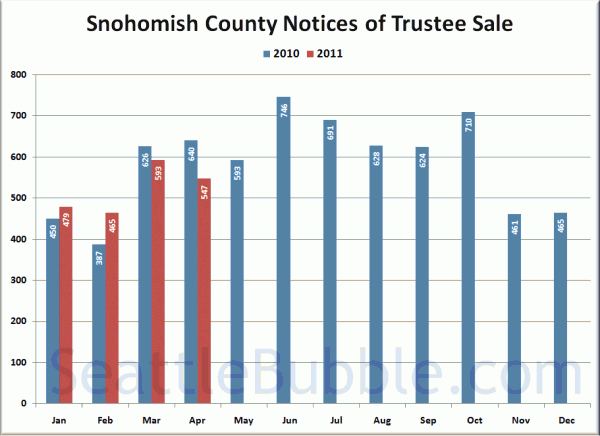 Snohomish County Notices of Trustee Sale