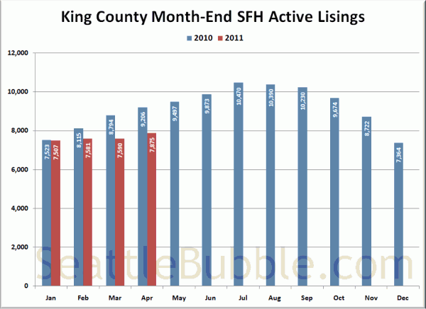 King County SFH Active Listings