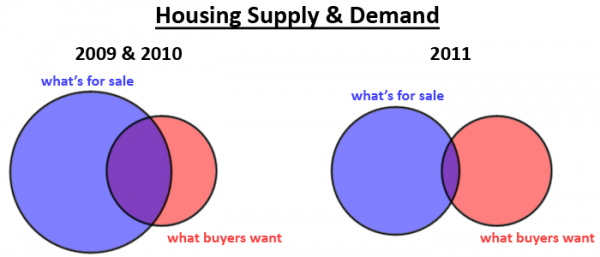 Venn diagram: Real Estate Market 2011