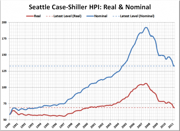 Seattle Case-Shiller HPI: Real & Nominal