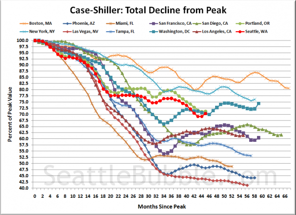 Case-Shiller HPI: Decline From Peak