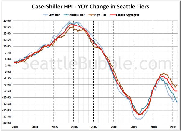 Case-Shiller HPI - YOY Change in Seattle Tiers