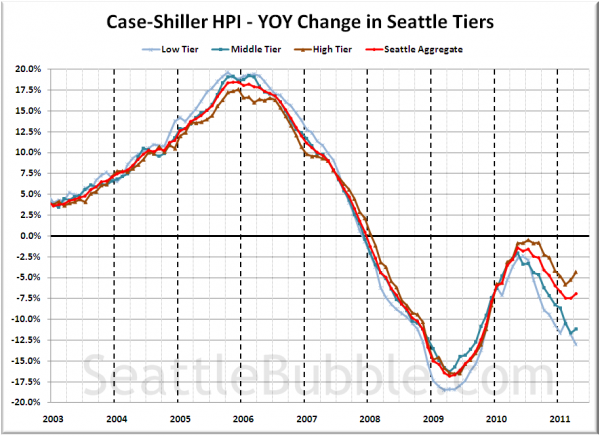 Case-Shiller HPI - YOY Change in Seattle Tiers