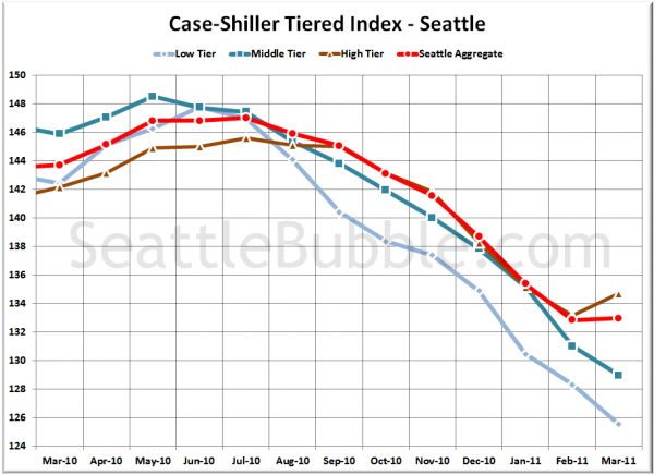 Case-Shiller Tiered Index - Seattle