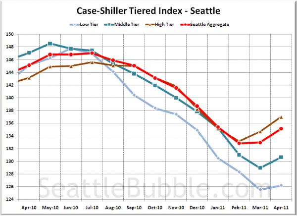 Case-Shiller Tiered Index - Seattle