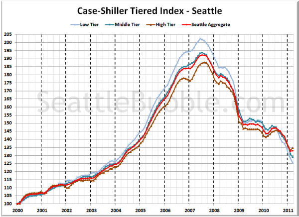 Case-Shiller Tiered Index - Seattle