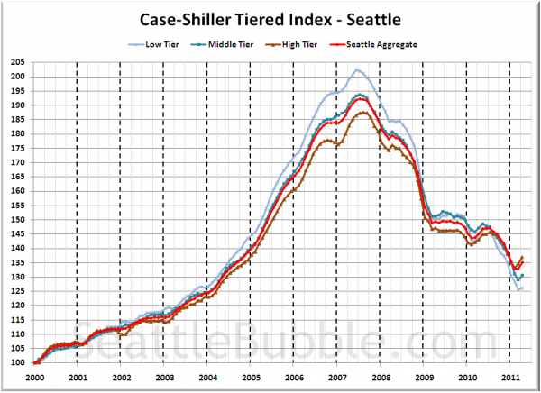 Case-Shiller Tiered Index - Seattle