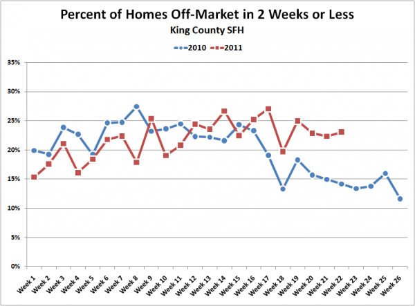Percent of Homes Off-Market in 2 Weeks or Less