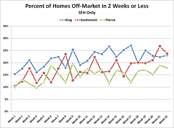 Percent of Homes Off-Market in 2 Weeks or Less