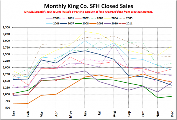 King County SFH Closed Sales