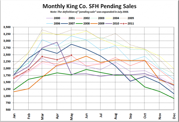 King County SFH Pending Sales