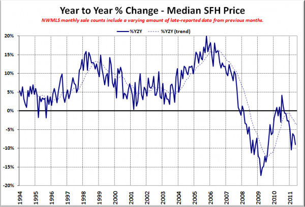 King County SFH YOY Price Change