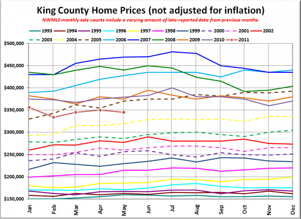 King County SFH Prices