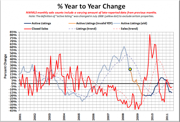 King County Supply vs Demand % Change YOY