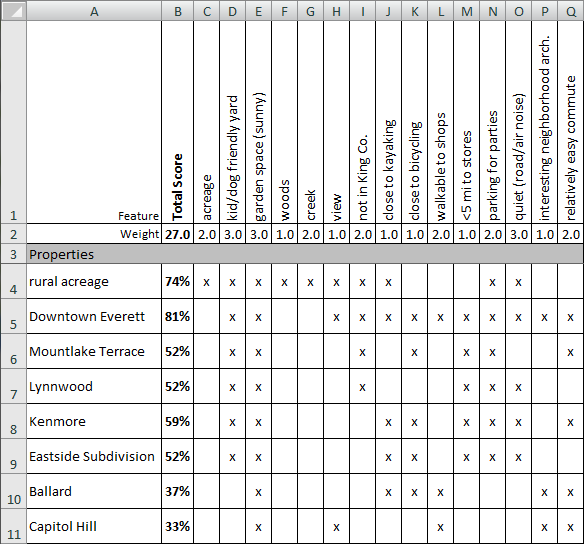 The Tim's Neighborhood Comparison Spreadsheet